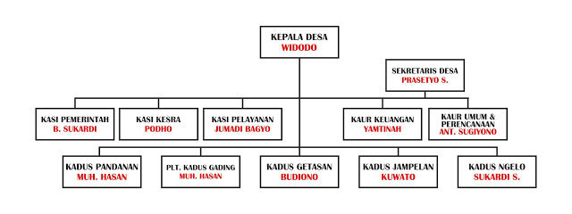 Struktur Desa Getasan 